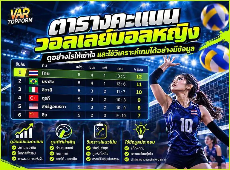 ตารางคะแนนวอลเลย์บอลหญิงแสดงอันดับทีม จำนวนเกม ชนะ แพ้ เซต และคะแนน พร้อมแนวทางดูสถิติสำคัญ