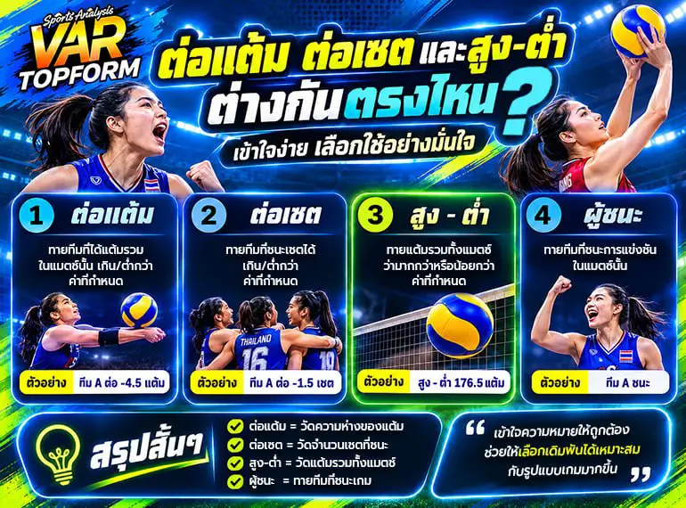 รูปแบบเดิมพันวอลเลย์บอล 4 ประเภท ได้แก่ ต่อแต้ม ต่อเซต สูง-ต่ำ และผู้ชนะ