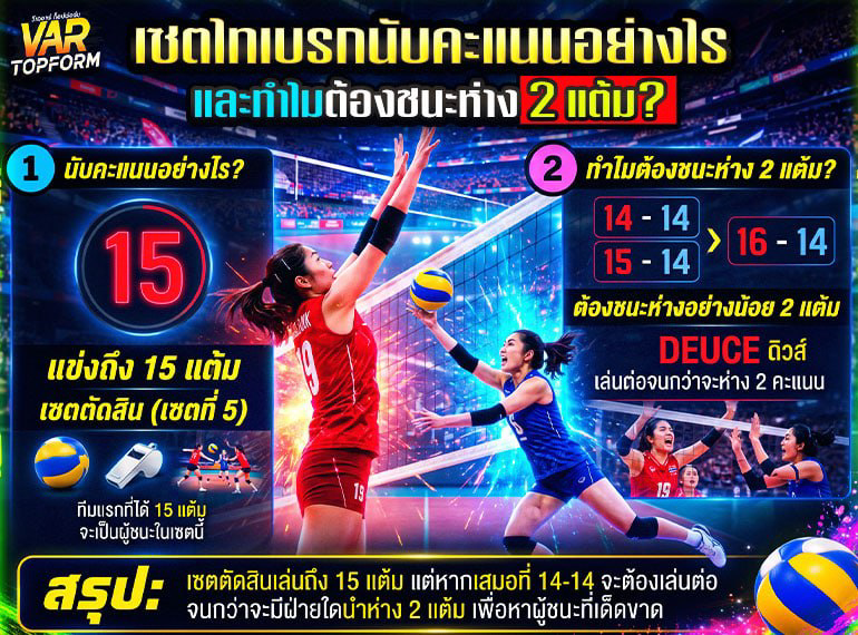 วิธีนับคะแนนเซตไทเบรกวอลเลย์บอล
