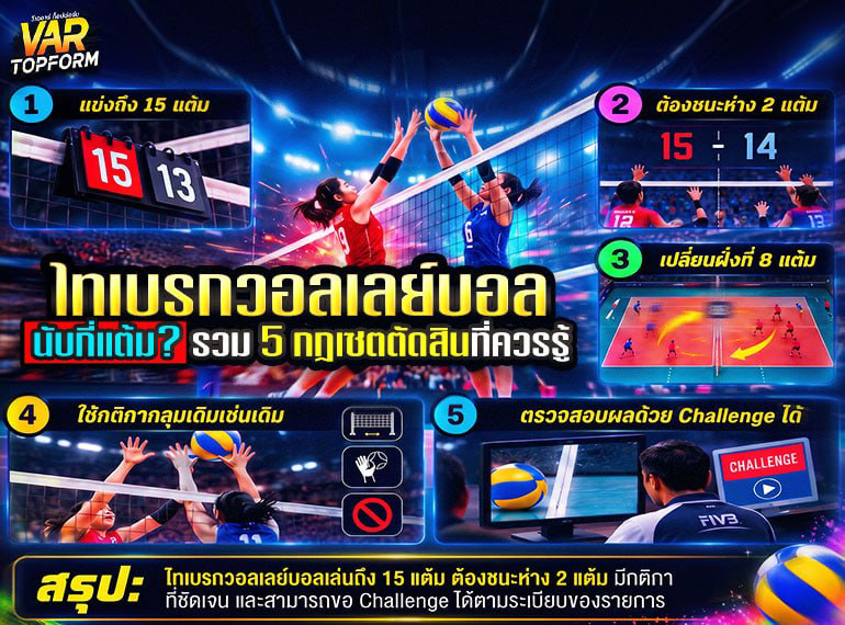 กติกาไทเบรกวอลเลย์บอลเซตตัดสิน
